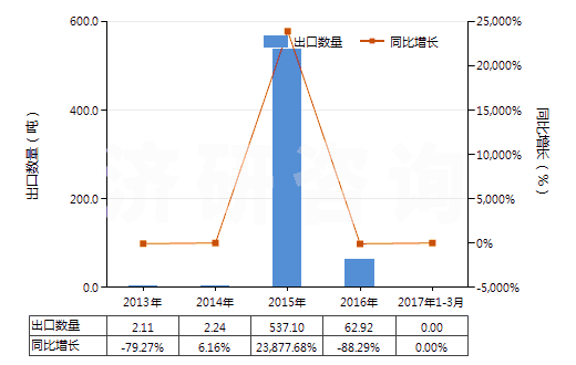 2013-2017年3月中國(guó)4-甲基-2-戊酮(甲基異丁基（甲）酮)(HS29141300)出口量及增速統(tǒng)計(jì)
